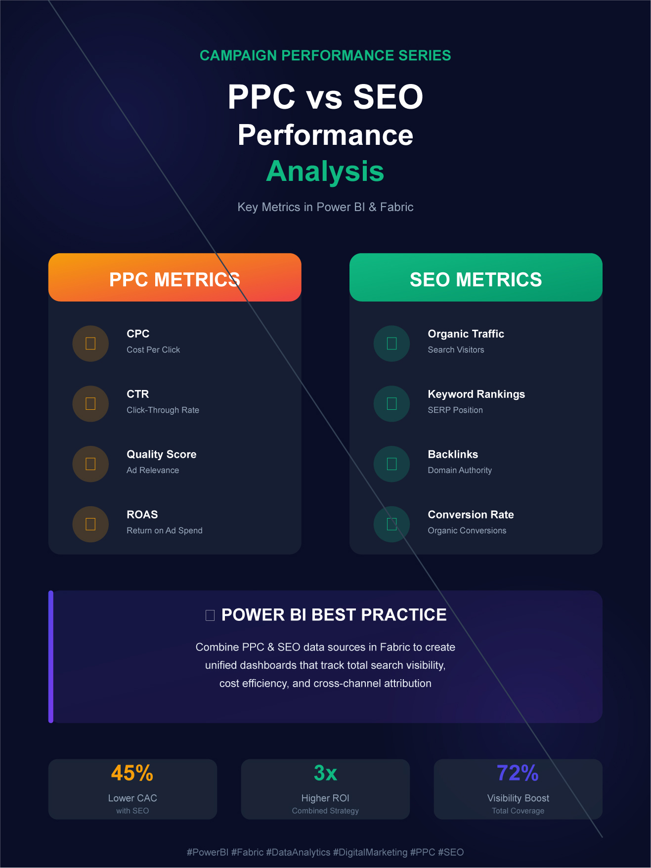 Analyzing Campaign Performance: PPC and SEO Performance Analysis