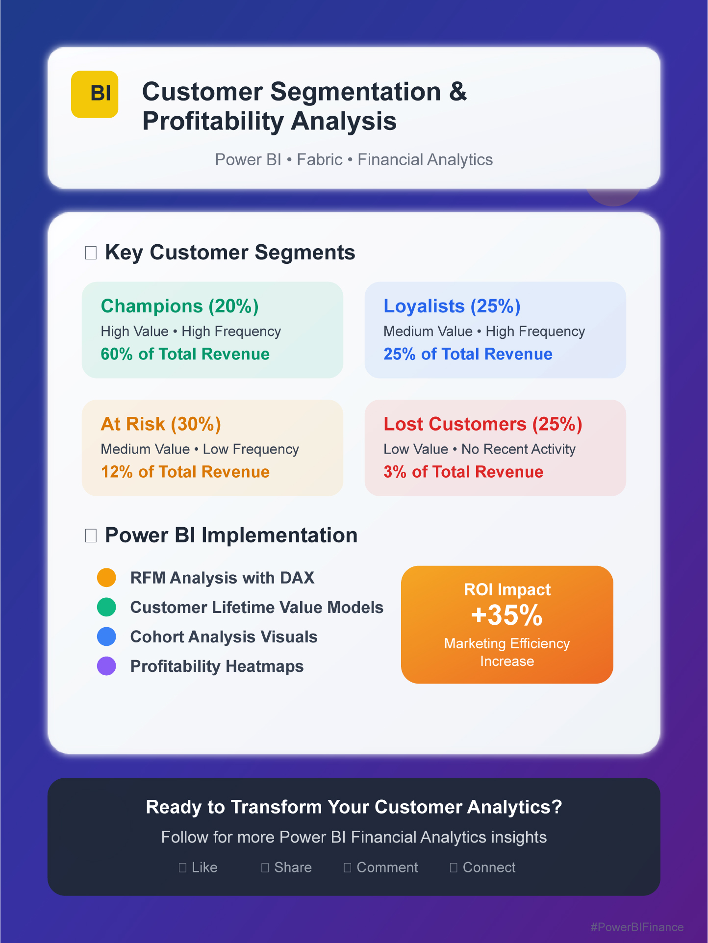Industry-Specific Financial Applications: Customer Segmentation and Profitability Analysis