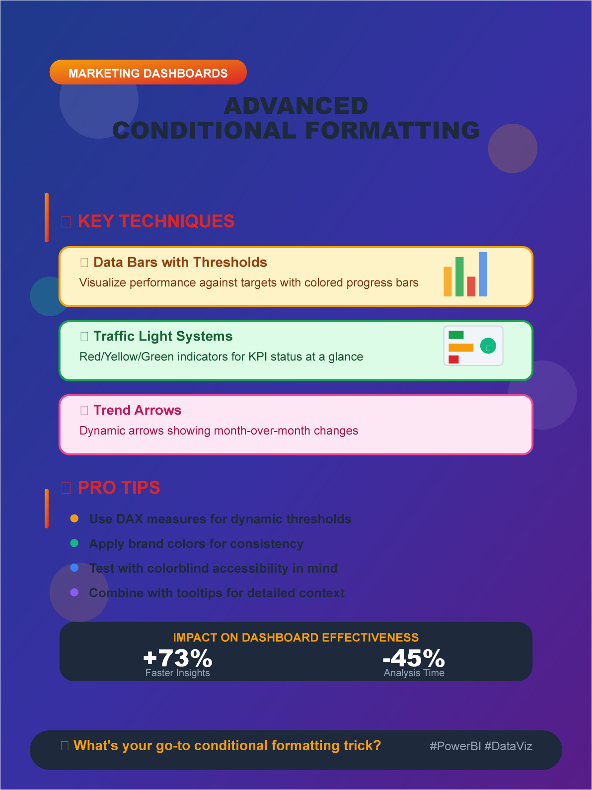 Designing Marketing Dashboards: Implementing Advanced Conditional Formatting