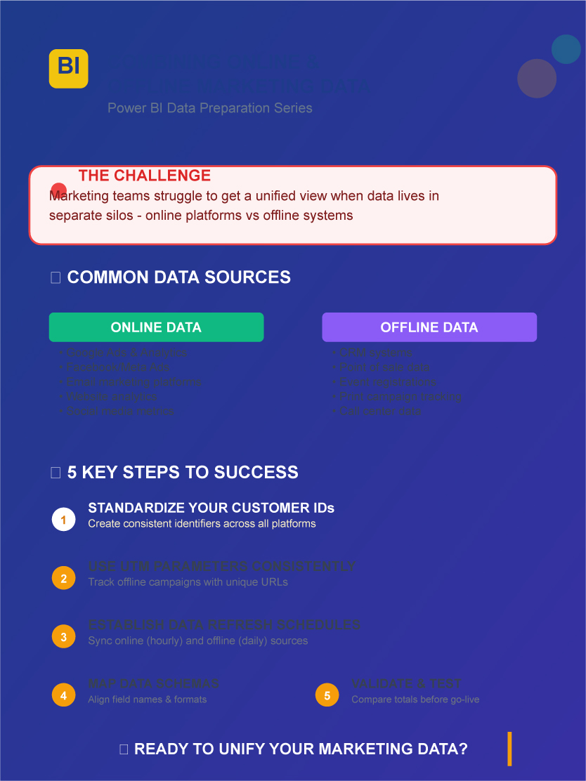 Preparing Marketing Data for Power BI: Combining Online and Offline Marketing Data