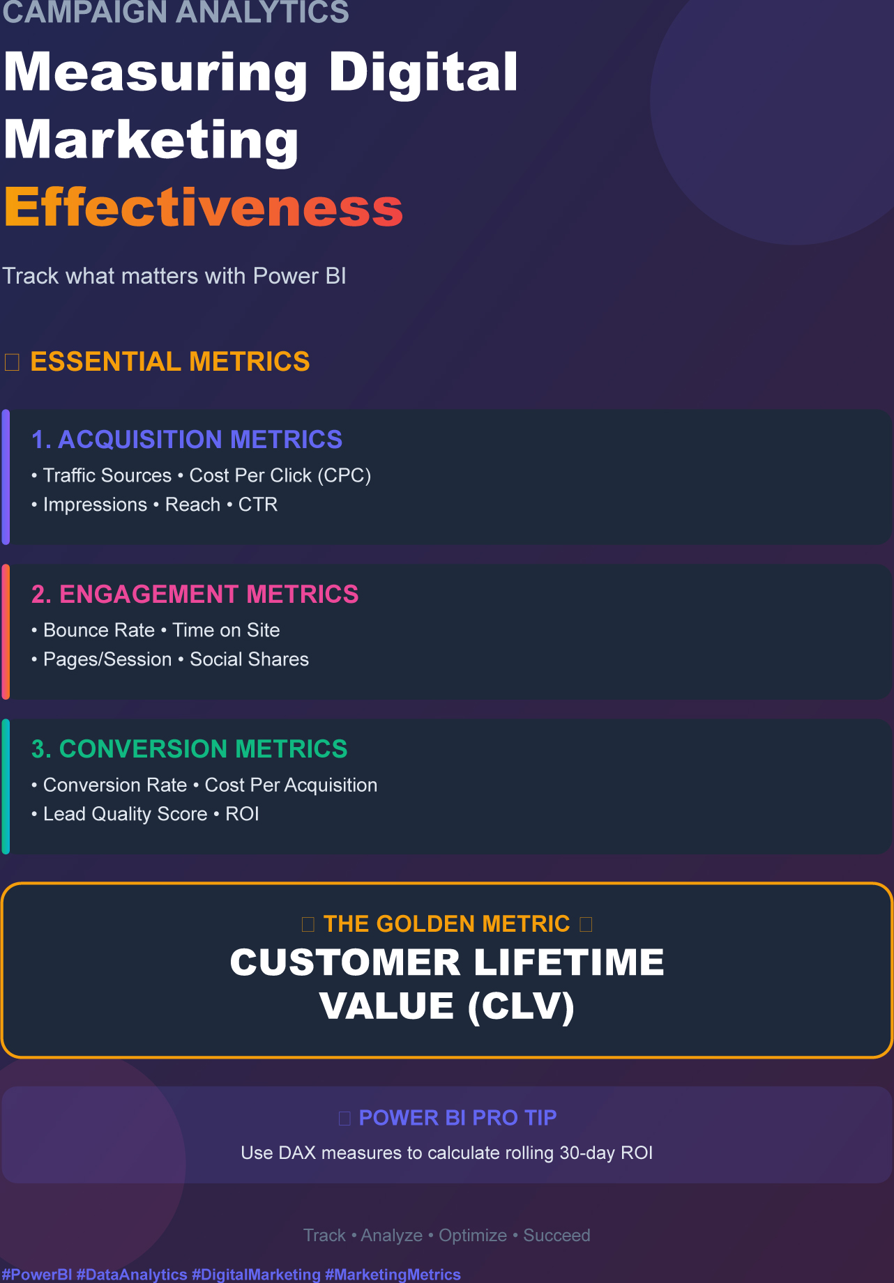 Analyzing Campaign Performance: Measuring Digital Marketing Effectiveness