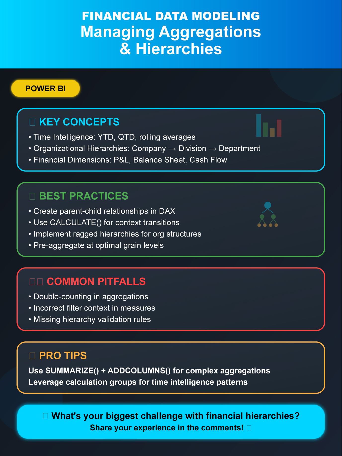 Financial Data Modeling: Managing Aggregations and Hierarchies in Finance