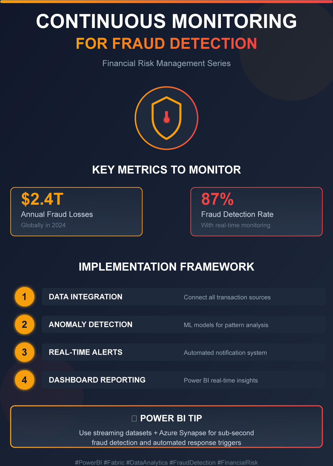 Financial Risk Management: Implementing Continuous Monitoring for Fraud Detection
