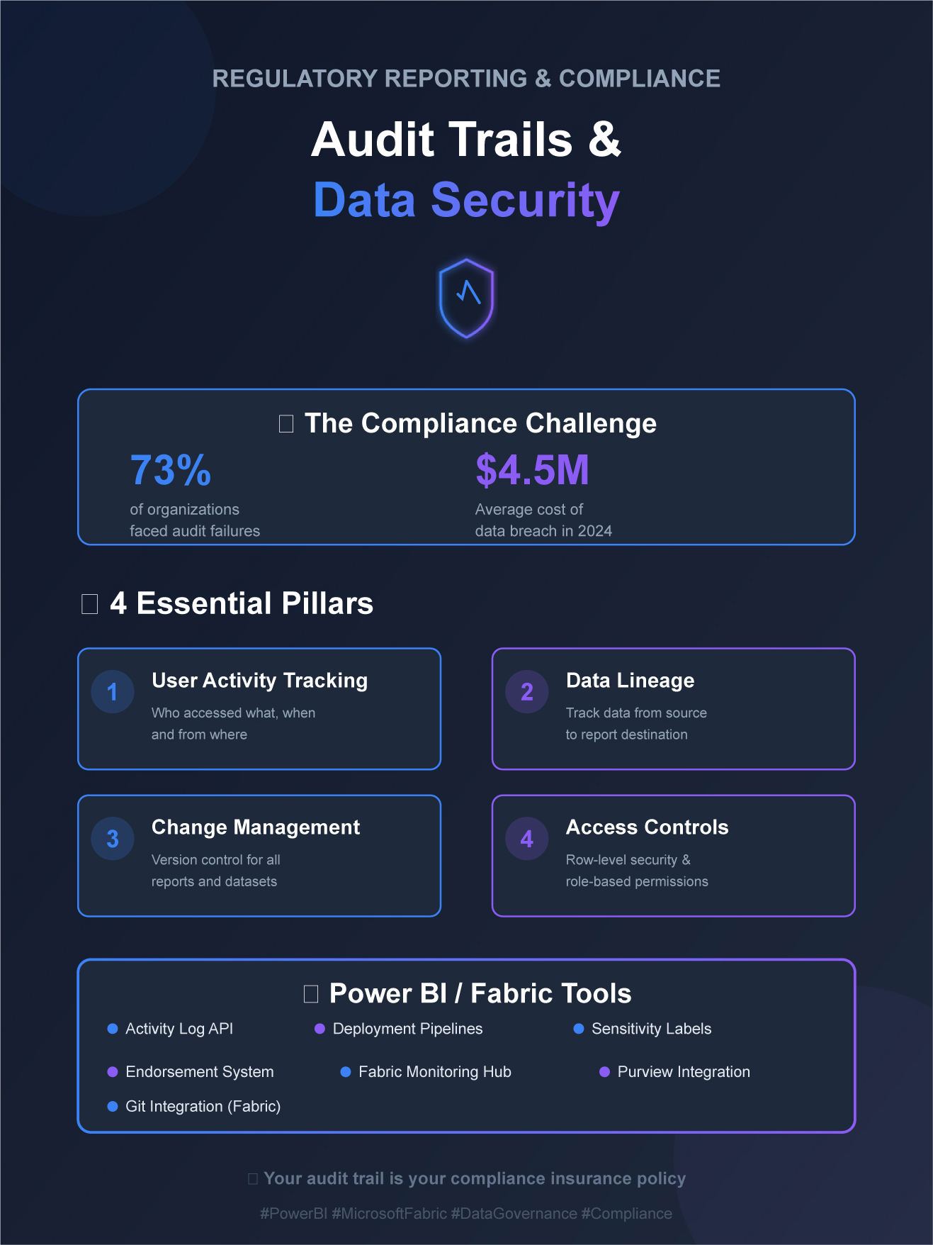Regulatory Reporting and Compliance: Audit Trails and Data Security