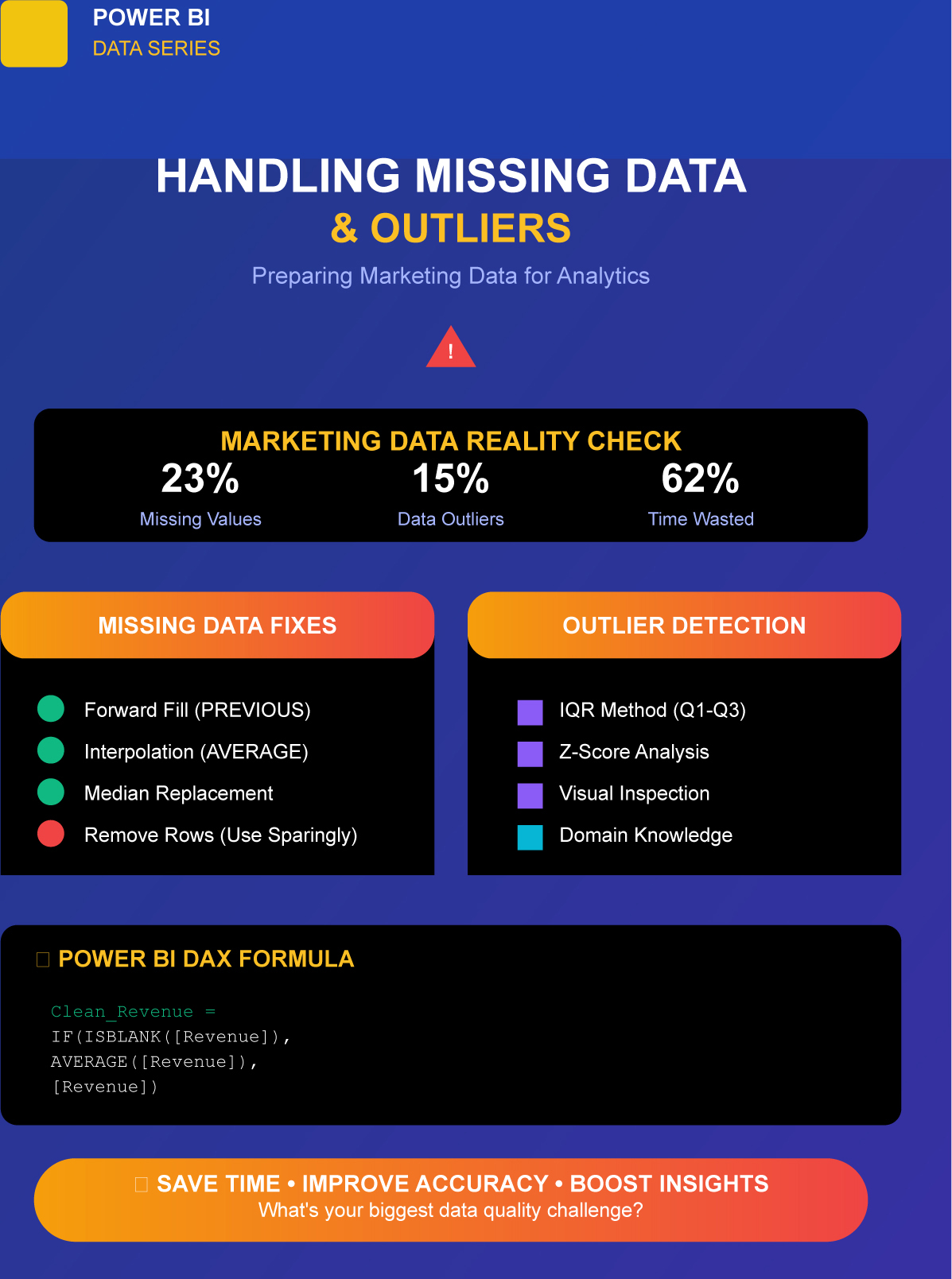 Preparing Marketing Data for Power BI: Handling Missing Data and Outliers